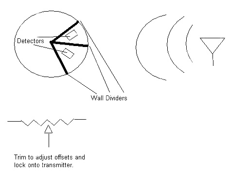 This technique uses two detectors